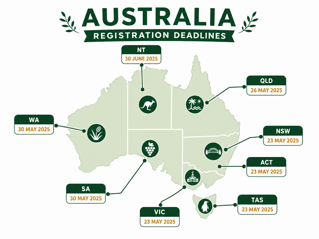 Infographic showing different dog registration deadlines by Australian state and territory
