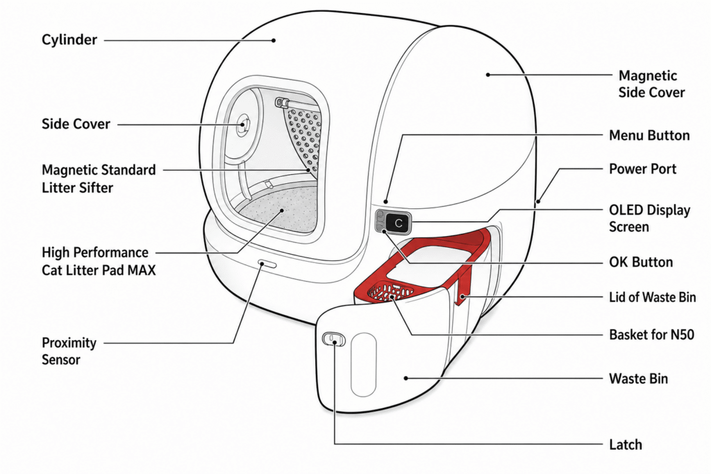 Illustration showing sensor and weight door locations on a self-cleaning litter box.