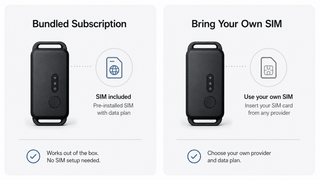 Illustration comparing bundled-subscription and bring-your-own-SIM GPS tracker categories.
